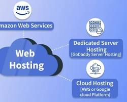 Domain + Hosting Setup